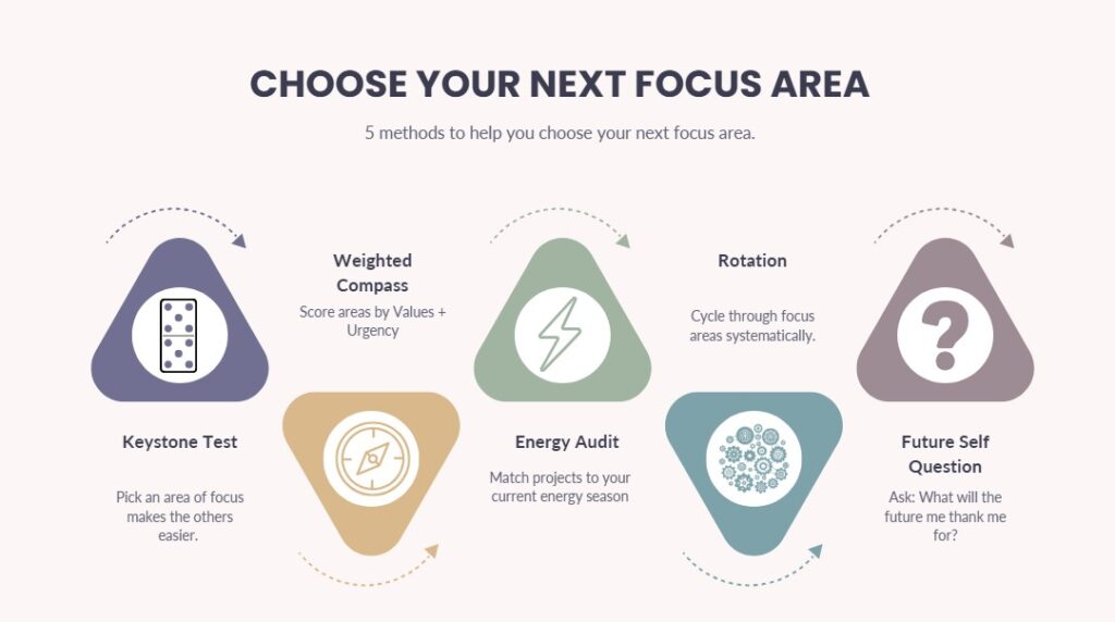 5 Methods To Choose The Right Next Focus Area