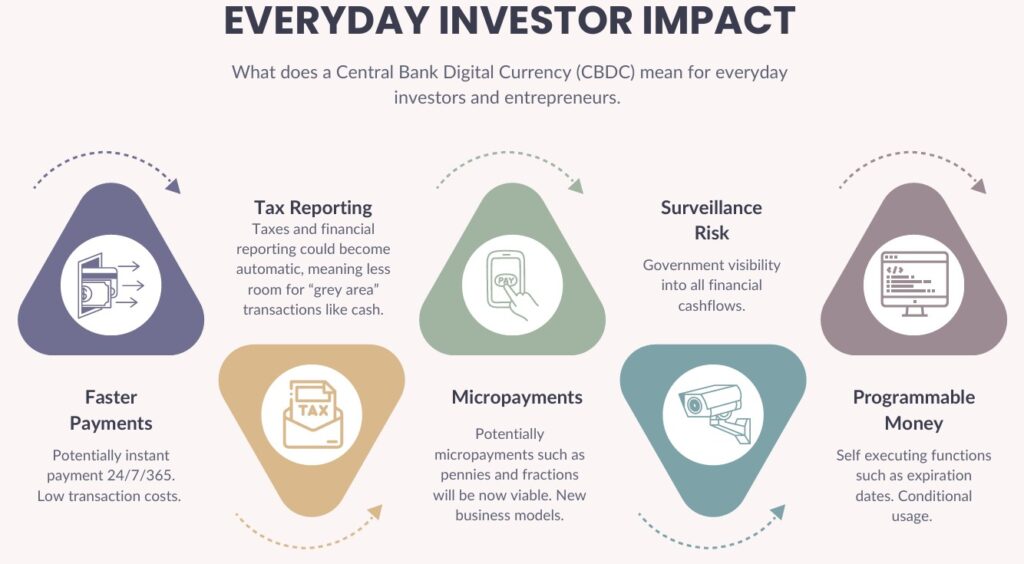 Everyday Investor Impact Of CBDCs.