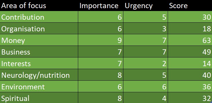 The Weighted Compass Method